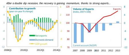 FMI España crecimiento y exportaciones