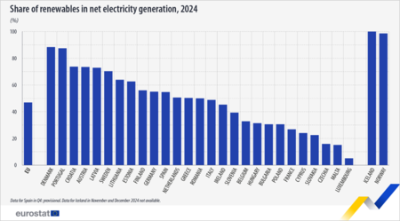 Ok Energias Renovables Electricidad Fuentes Renovables Union Europea Eurostat 2