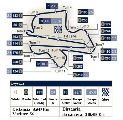 Análisis técnico del circuito de Sepang