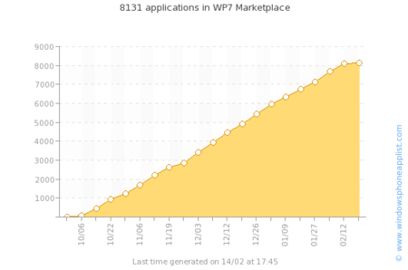 Windows Phone 7 llega a las 8000 aplicaciones en el Marketplace