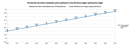 Anos Cotizados Jubilarse A Los 65 Anos