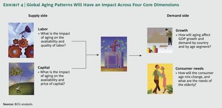 El impacto del envejecimiento sobre las economías será importante