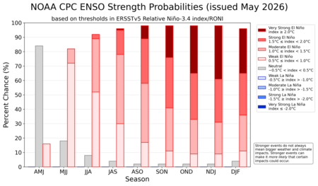 Probabilidades De Fortlecimiento De El Nino