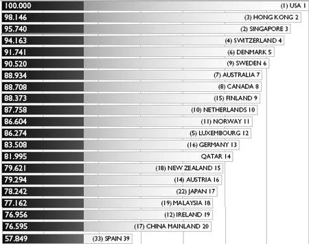 La competitividad de los países para 2009, según IMD