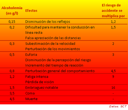 Riesgo de accidente en función de la tasa de alcoholemia