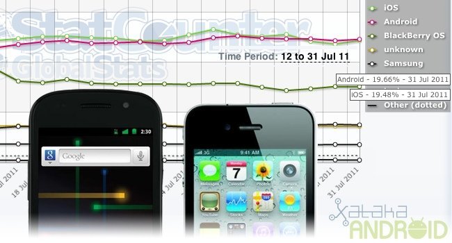 Android vs iOS cuota mercado mundial julio