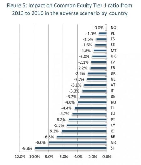 Los resultados generales de los tests de estrés, según el BCE y el EBA