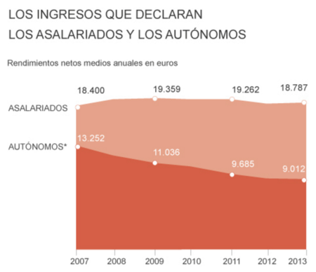 Ingresos Declaran Contribuyentes