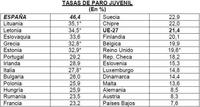 España, sigue medalla de oro en desempleo juvenil