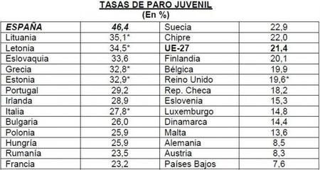 España, sigue medalla de oro en desempleo juvenil
