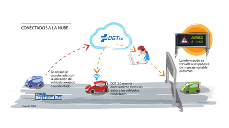 Nube Dgt