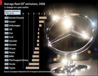 Los fabricantes de coches más sucios