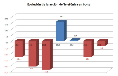 Evolucion De Accion Telefonica