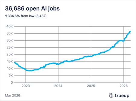 vancantes relacionadas con la Ia