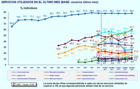 Las redes sociales superan en visitas a las páginas informativas y blogs en España según AIMC