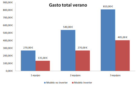 Aire Acondicionado Gastototall