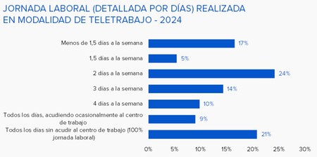 Frecuencia de teletrabajo