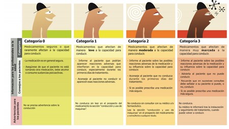 Fuente: Documento de consenso sobre medicamentos y conducción en España. Ministerio de Sanidad, Servicios Sociales e Igualdad