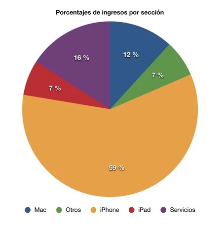 Apple 部門の収益