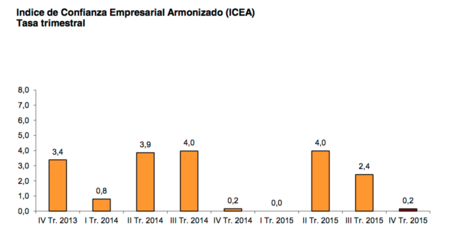 ¿Se enfrían las expectativas del sector empresarial?