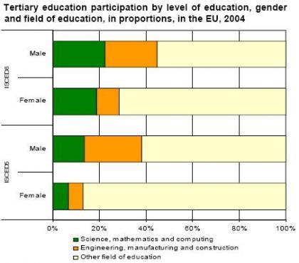 España está bien situada con estudiantes de doctorado