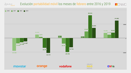 Evolucion Portabilidad Movil Los Meses De Febrero Entre 2016 Y 2019