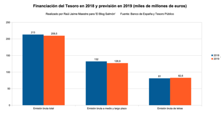 Financiacion De Tesoro 2018 2019