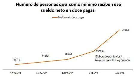 Personas y sueldo neto