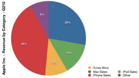 Diagrama con los porcentajes de ingresos que representa cada producto de Apple