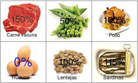 Solución a la adivinanza: el alimento que no posee purinas es el huevo