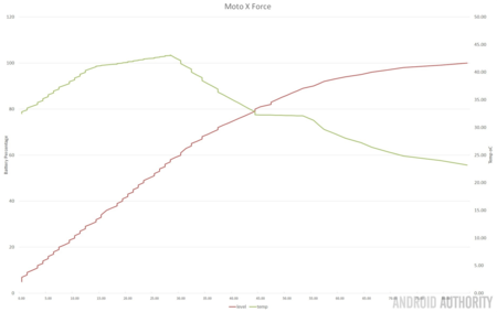 Moto X Force Battery Quick Charge