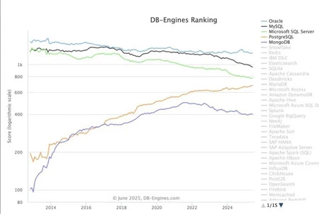 Db Engines Rankings