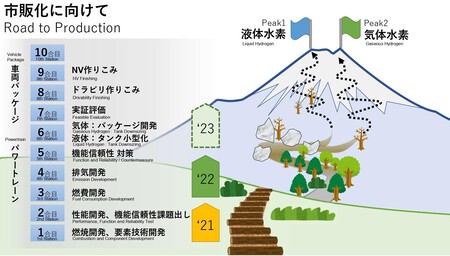 Ruta Hidrogeno Liquido Gaseoso Ice