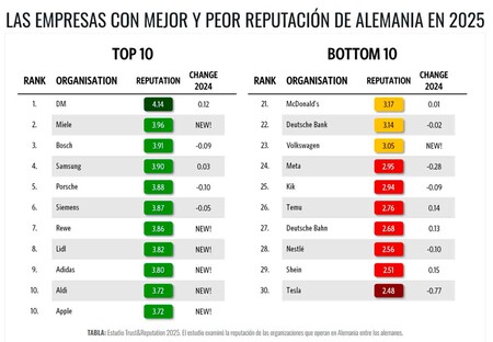Tesla Marca Peor Valorada Alemania