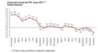 IPC diciembre: -1,1% 