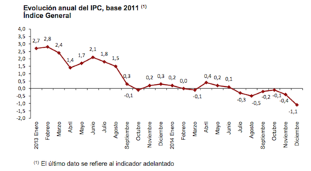 IPC diciembre: -1,1% 
