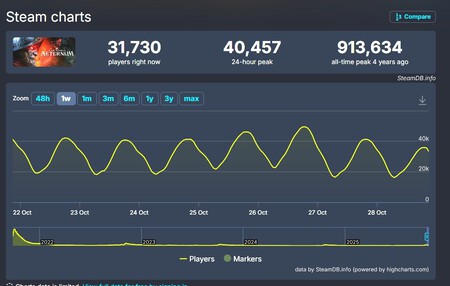 Tijeretazo descomunal de Amazon a su negocio de videojuegos, y es una malísima noticia para su MMO más exitoso