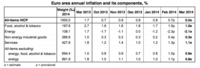 Miedo a la deflación en Europa: la inflación cae al 0,5 % 