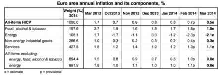 Miedo a la deflación en Europa: la inflación cae al 0,5 %