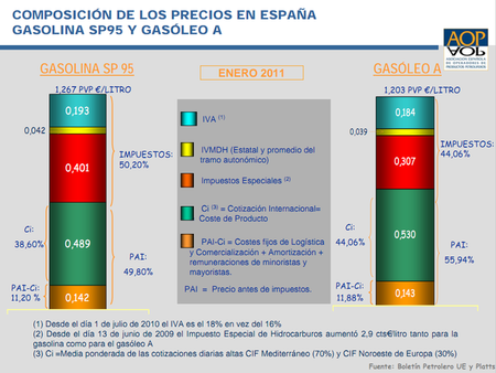 Precios del combustible en enero de 2011