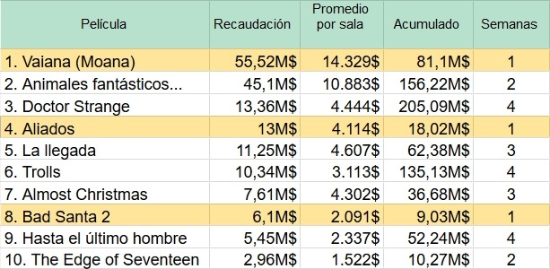 Top 10