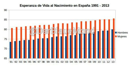 Esperanza De Vida Al Nacimiento En Espana 1991 2013 Wm