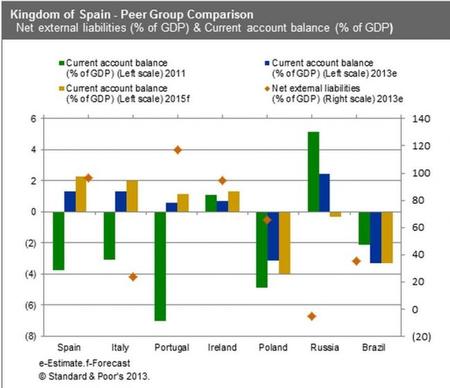 S&P indicadores de balanza exterior