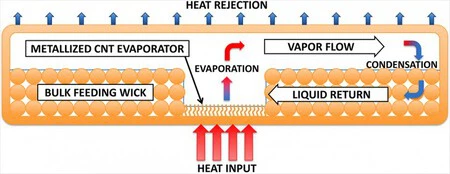 Funcionamiento de cámara de vapor