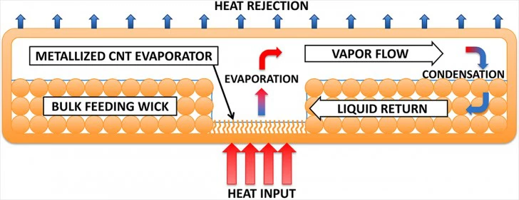 Funcionamiento de cámara de vapor