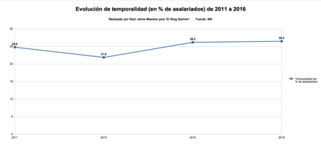 Temporalidad