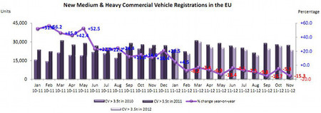 Evolución matriculaciones Camiones UE