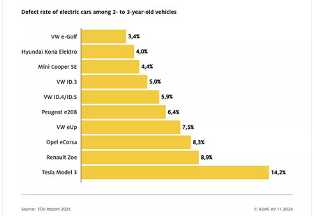 Faltas Itv Coches Electricos De Entre Dos Y Tres Anos