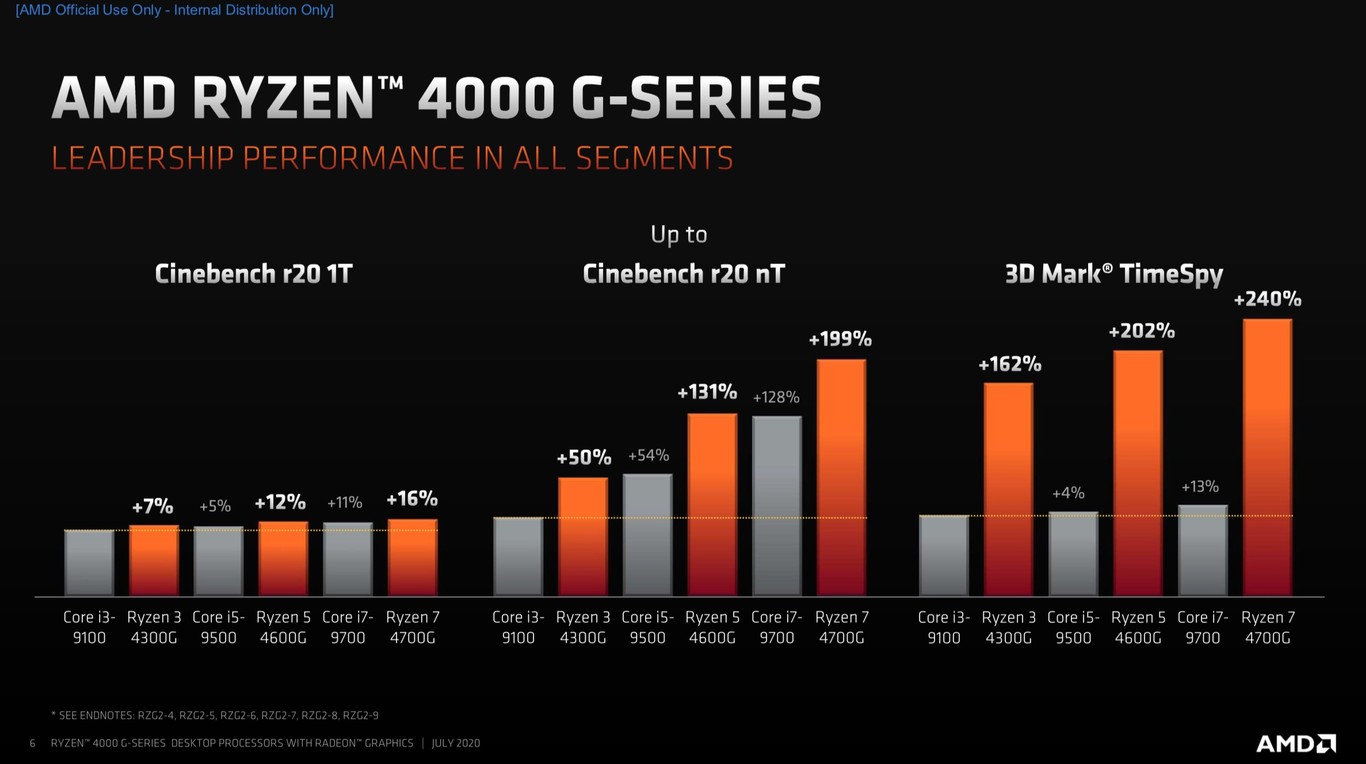 La nueva generación de procesadores Ryzen 4000 de AMD para escritorio La nueva generación de procesadores Ryzen 4000 de AMD para escritorio