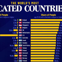 Pensábamos que en España había muchos empleados con estudios universitarios: hasta que vimos los datos de otros países